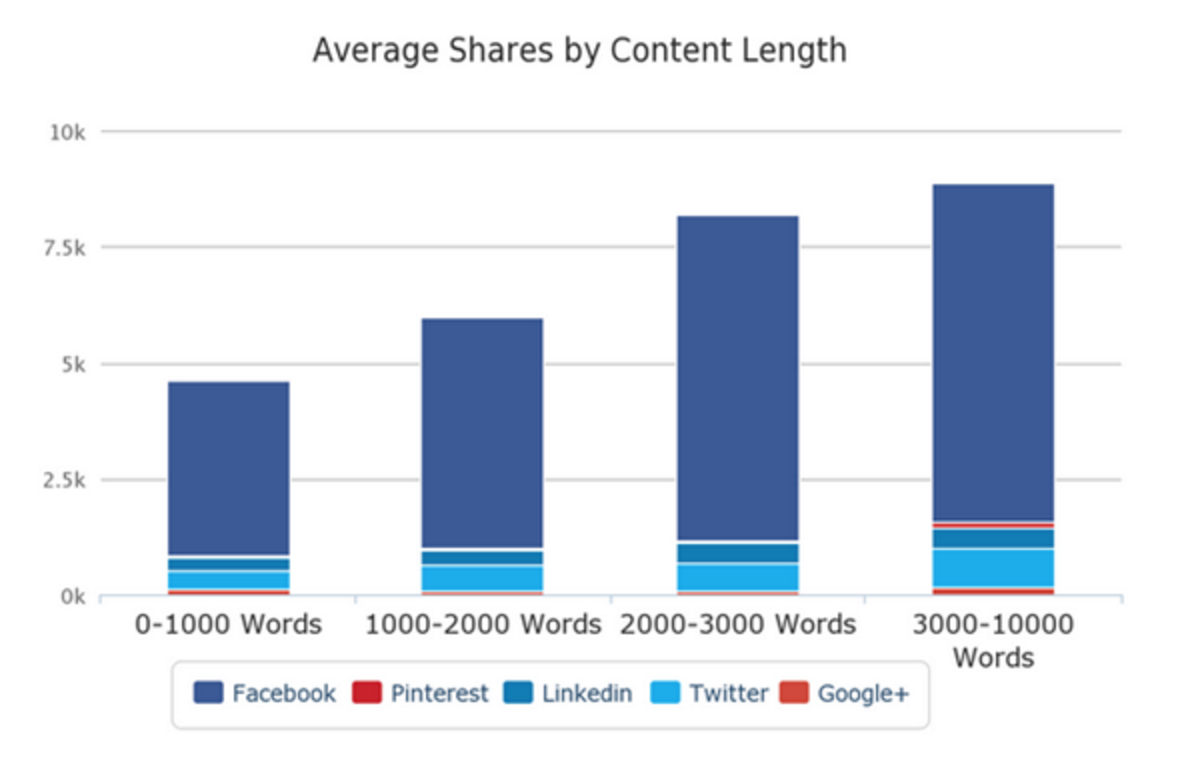 Chart of average shares by content length