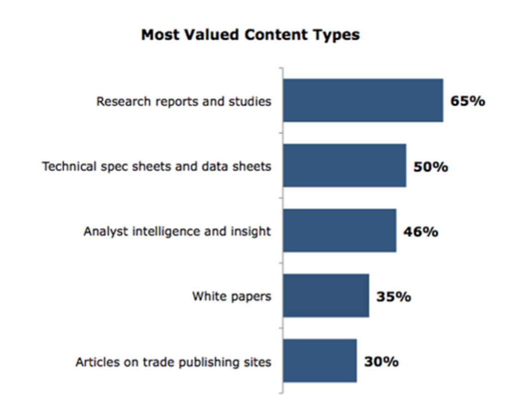 Content value. Исследование value. Вертикальный контент статистика. Types of content. Stats content