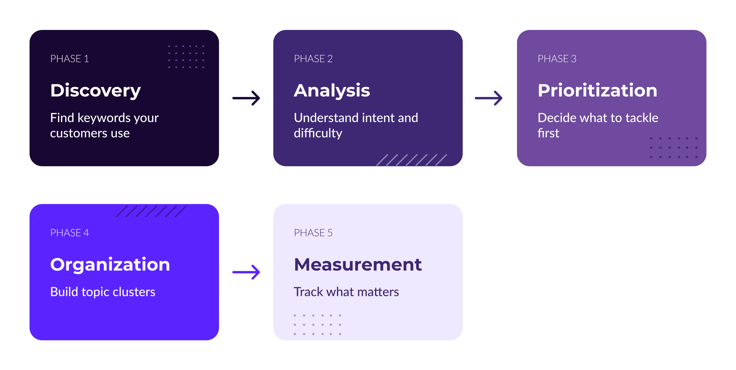 A 5 phase framework to creating an SEO friendly keyword strategy