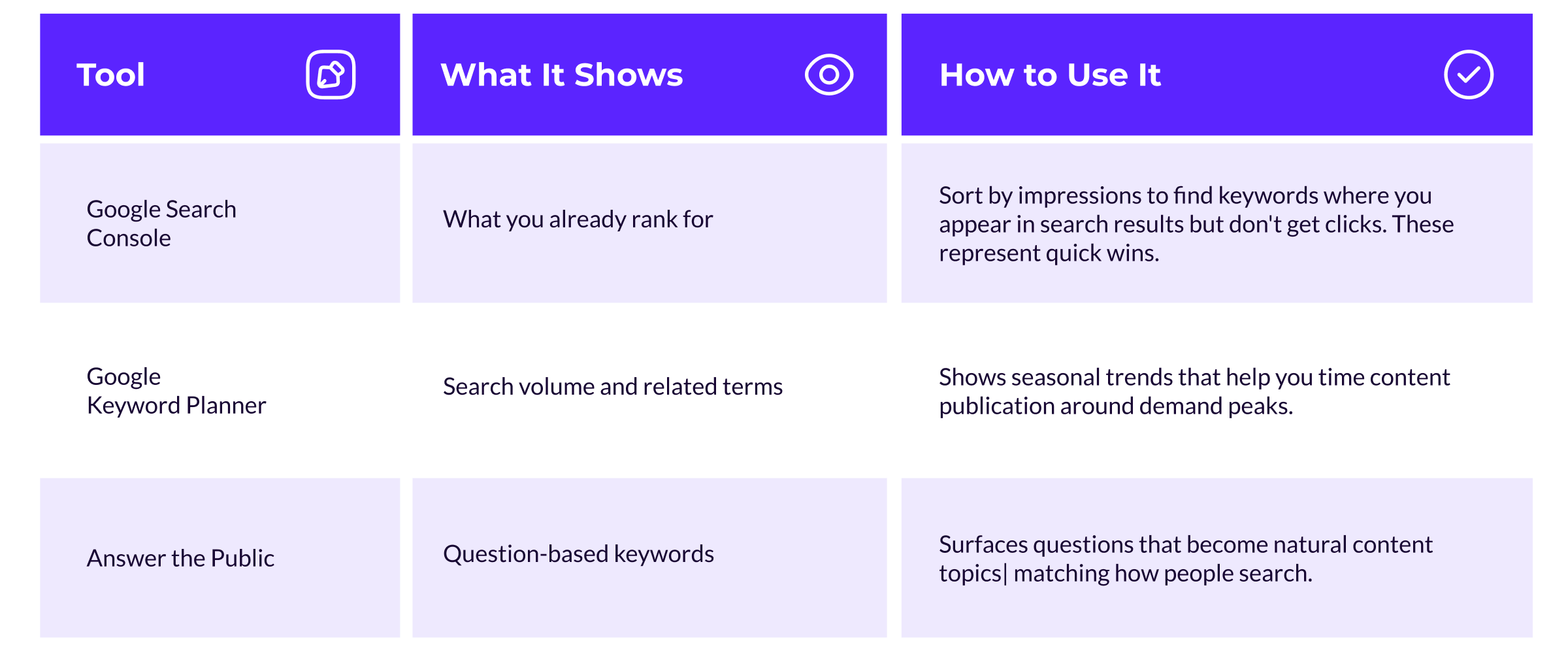 Three free tools to help expand your keyword list effectively and how they help