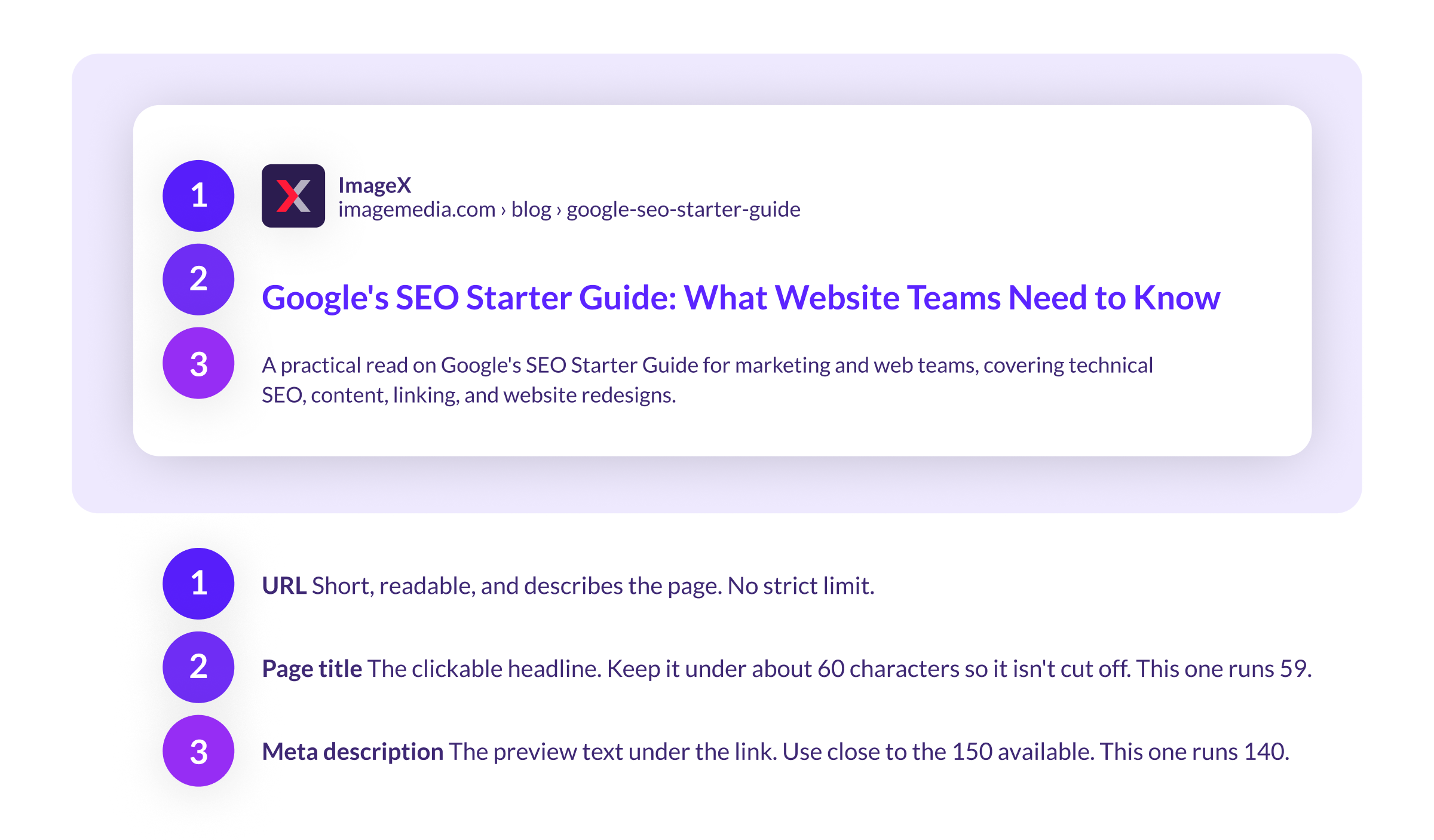 The three parts of a search result you control, and the length each one should hit.