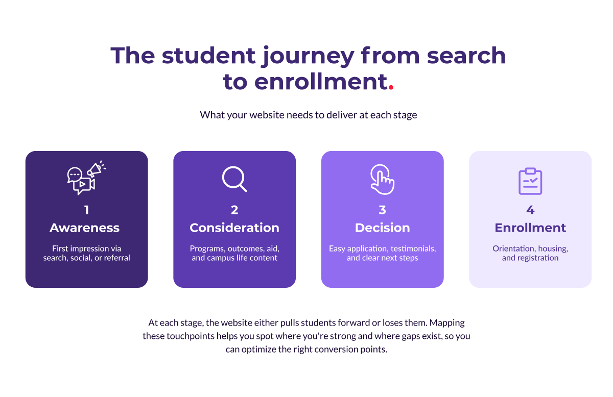 student journey