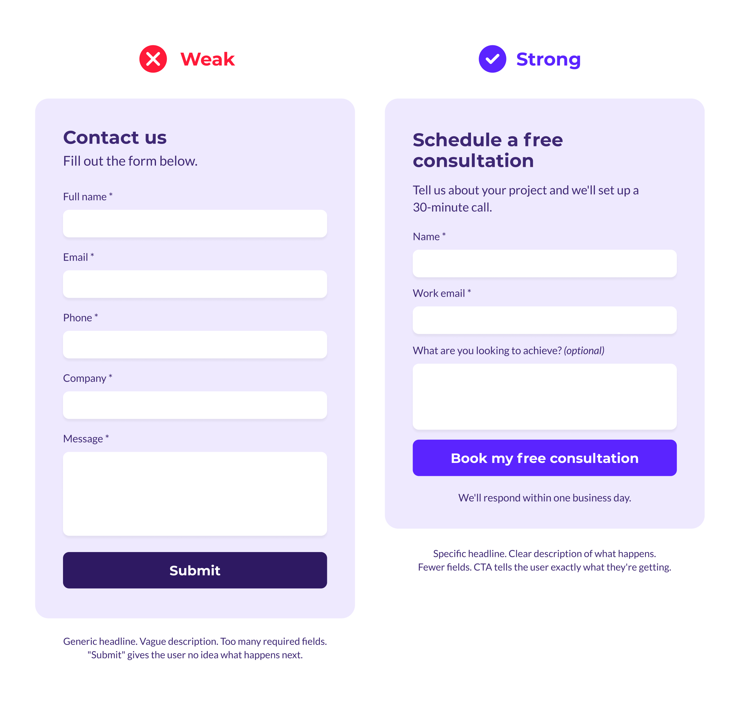 Specific headlines, fewer fields, and descriptive CTAs make the difference between a form users complete and one they abandon.
