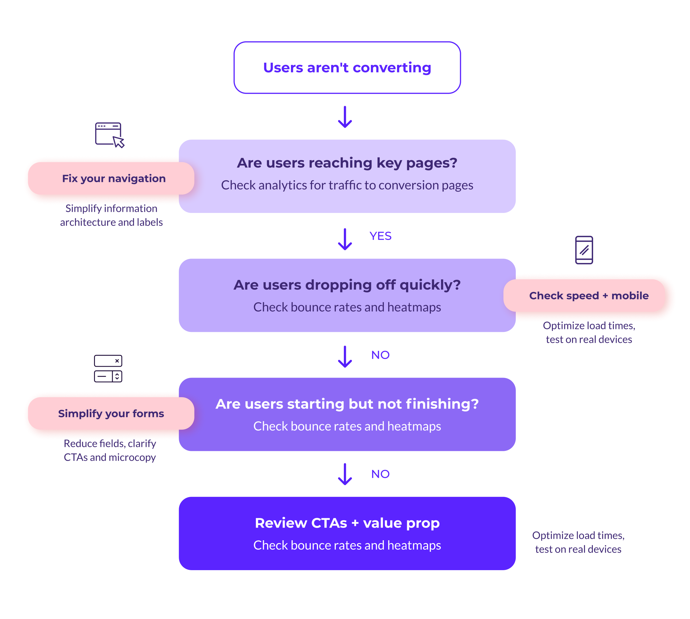 Use your analytics to diagnose where visitors are dropping off and what to fix first.