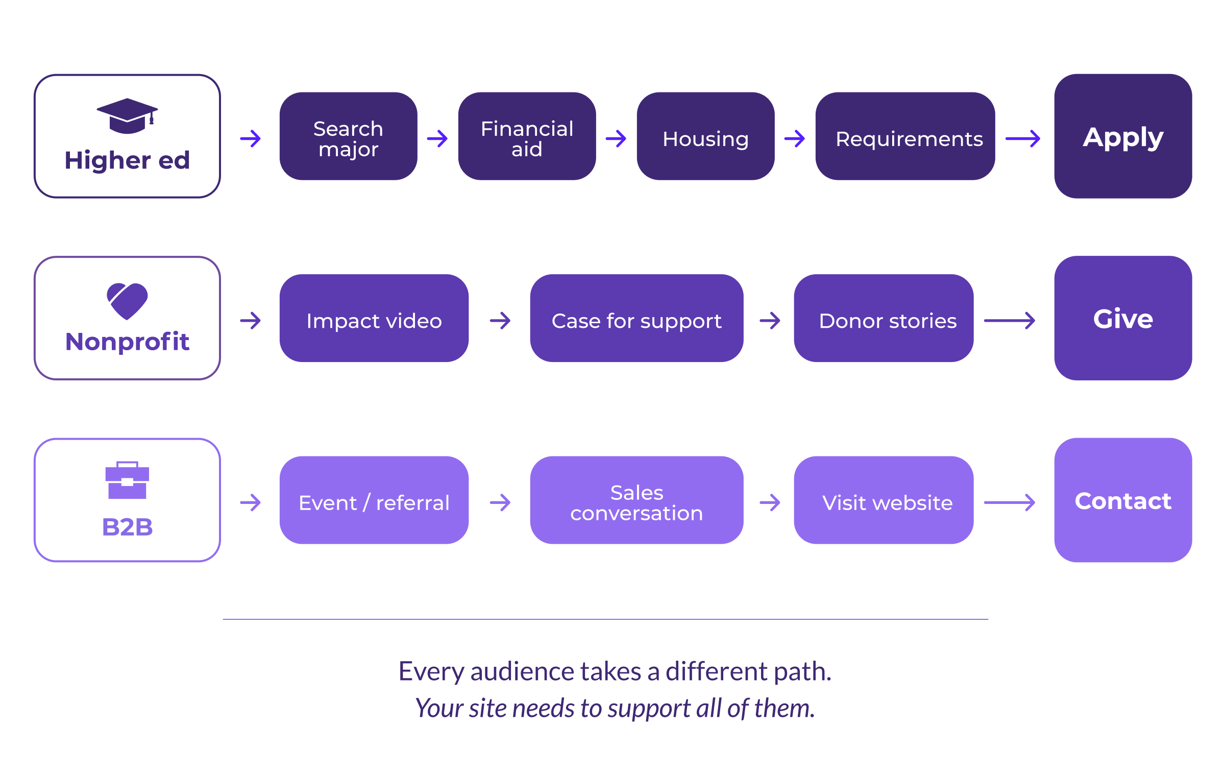 Every audience takes a different path to conversion. Your site needs to support all of them.