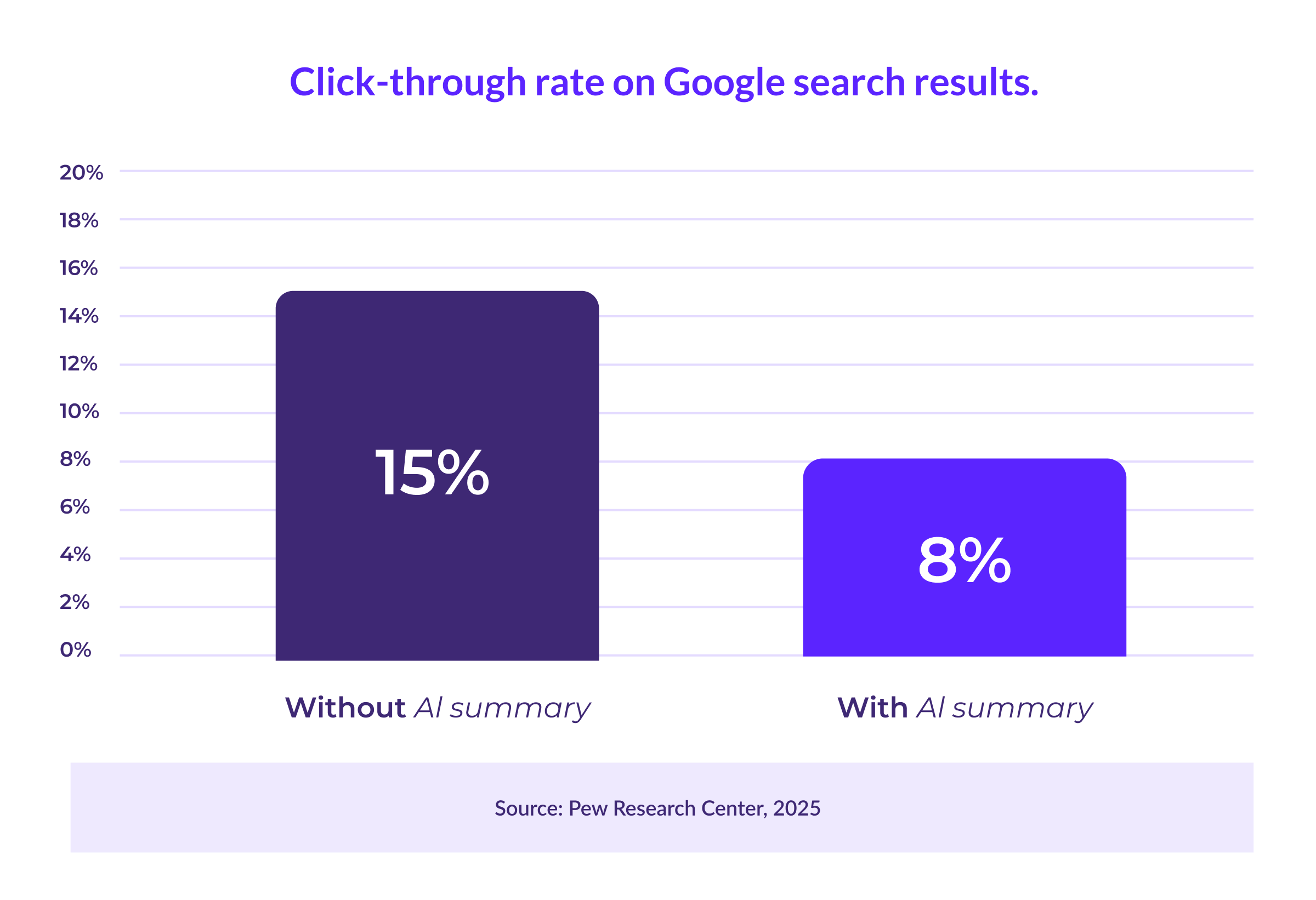 Click-through rate on Google search results