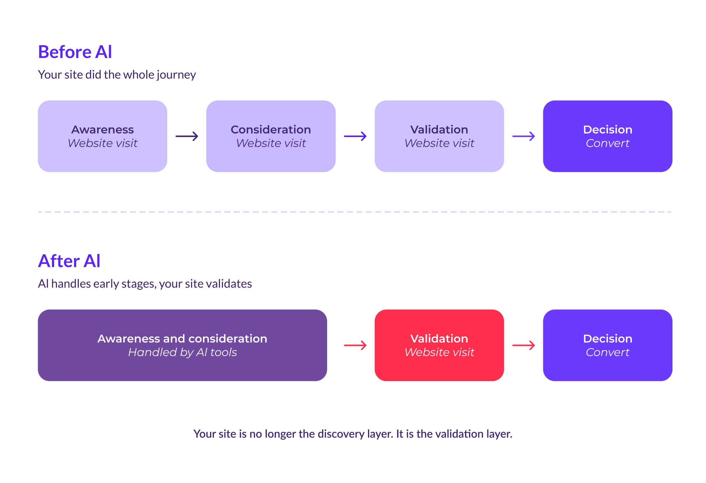 Your website is no longer a discovery layer. It's the validation layer