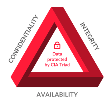 CIA Security Triad