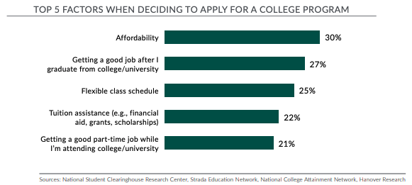 analysis of factors when deciding to apply for a college program