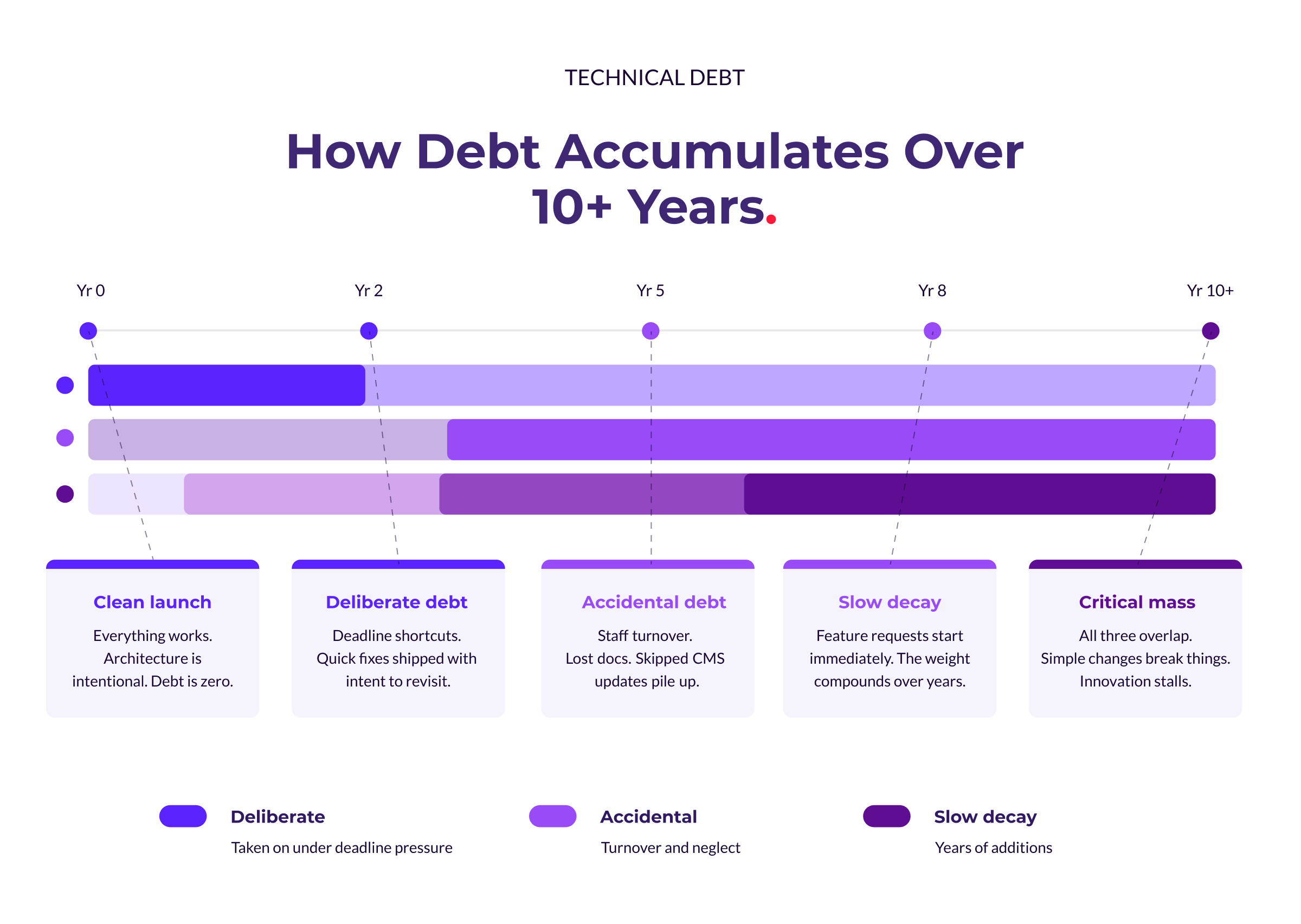 technical debt