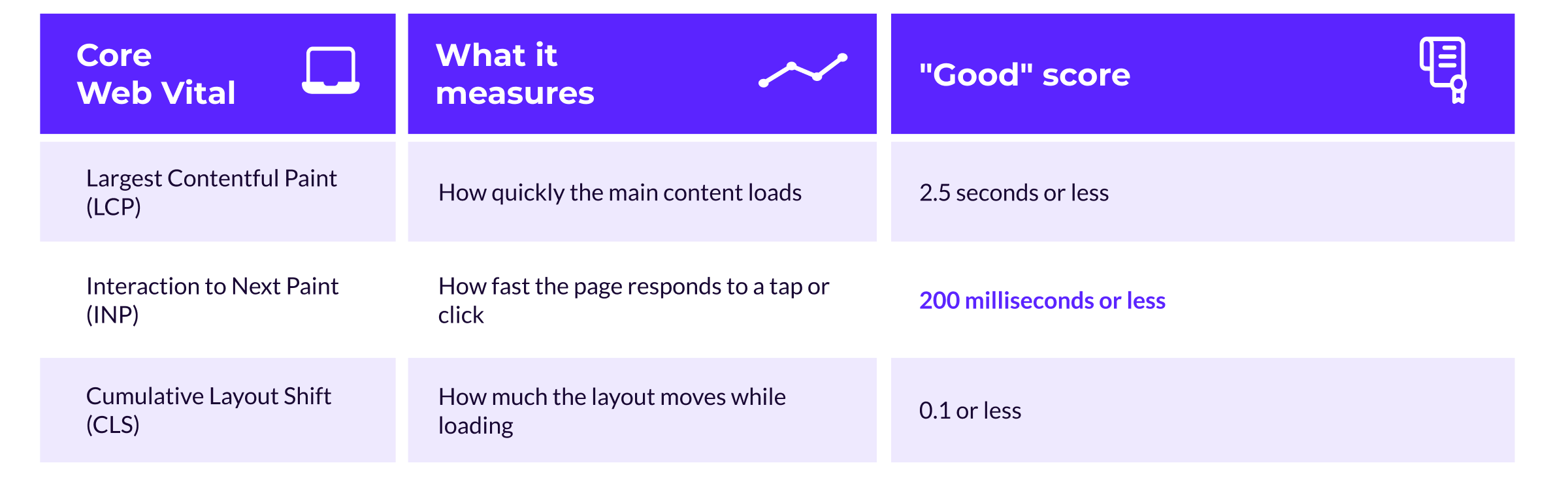 Site speed, Core Web Vitals, and mobile usability