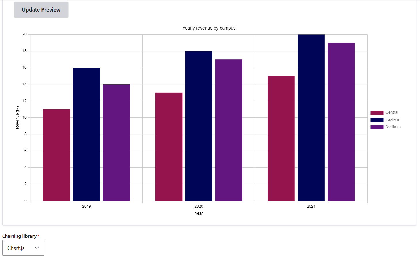 An example of a column chart with categories defined in the first column of the table (the years). The campus names differ by colour. The library used here is Chart.js.