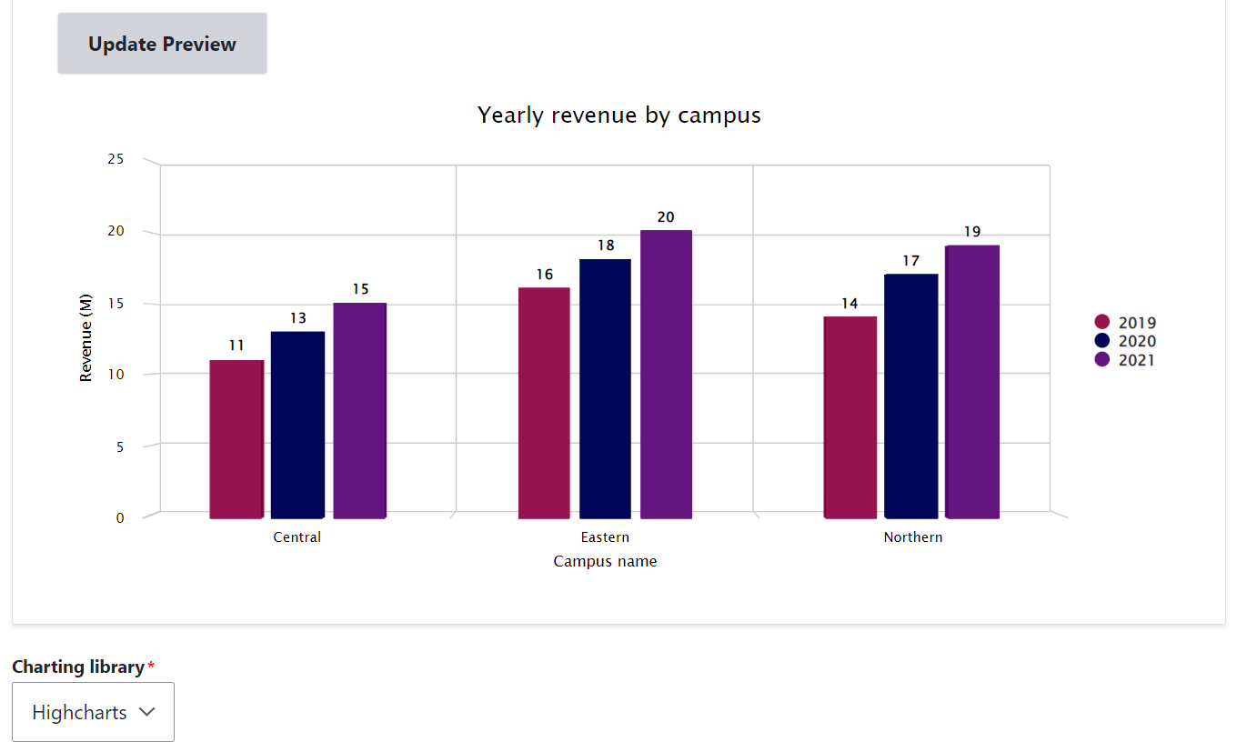 An example of a column chart with categories defined in the first row of the table (the campus names). The years differ by colour. The library used here is Highcharts.