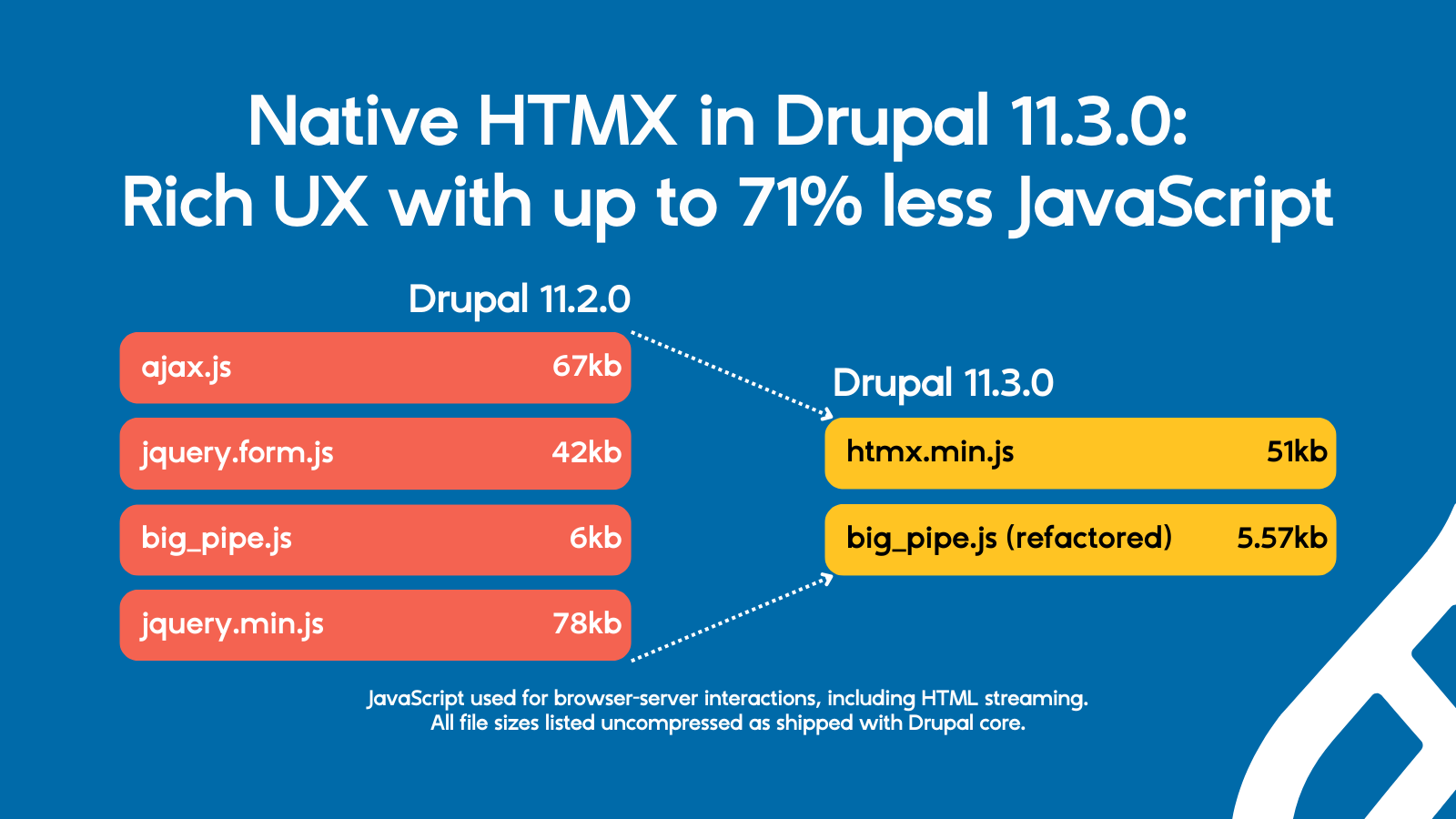 How the adoption of HTMX in Drupal reduces the use of JavaScript, making pages lighter