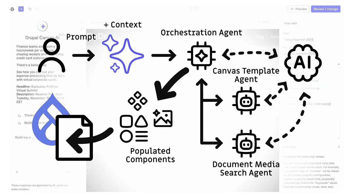 A diagram of how various AI agents work, starting with a prompt to an AI-generated page in Drupal Canvas
