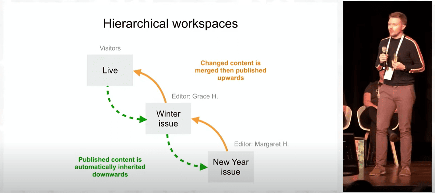 A diagram of a hierarchical workspace by Dick Olsson.