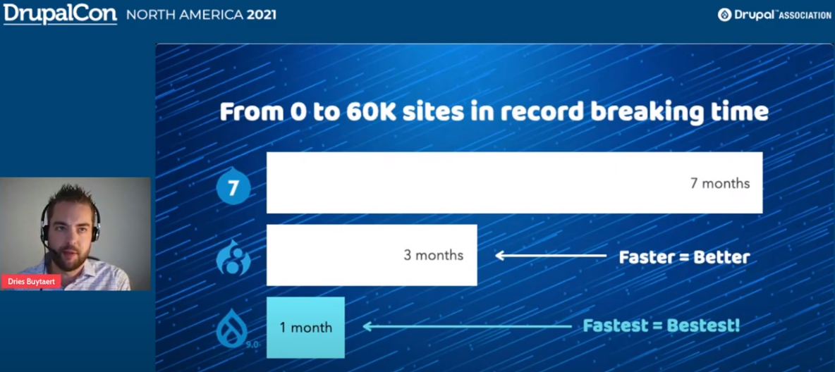 Drupal 9 reaches 60000 websites in record time