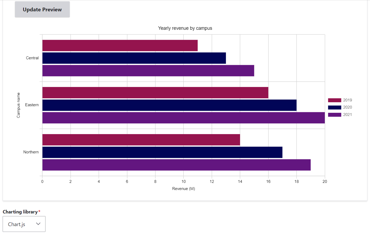 An example of a bar chart with categories defined in the first row of the table (the campus names). The years differ by colour. The library used here is Chart.js.