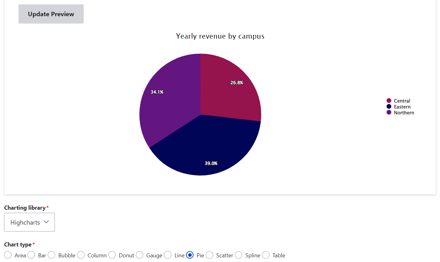 An example of a pie chart. The library used here is Highcharts.