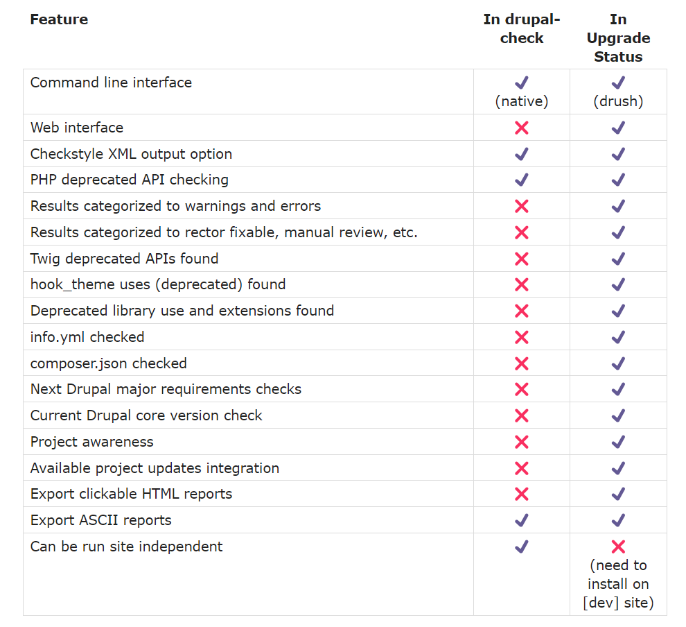 Features of the Upgrade Status module vs. the Drupal-check tool.