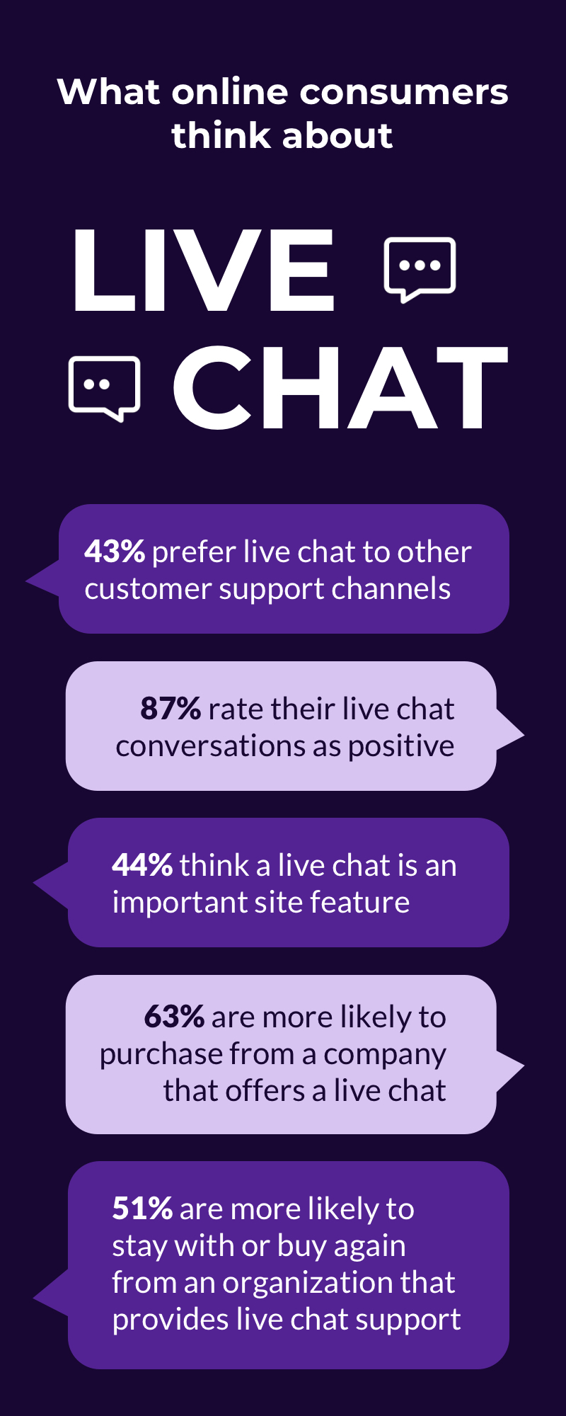 Infographic: what online consumers think about a live chat feature.