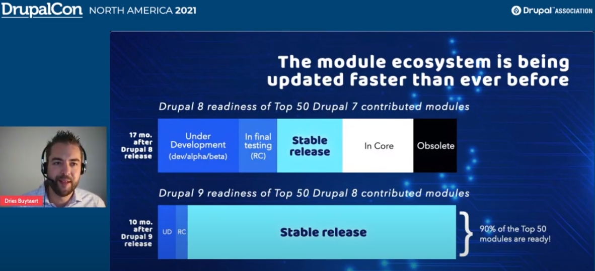 Most top modules ready for Drupal 9