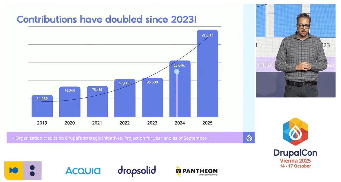 Organization contributions to the Starshot Initiative have doubled since 2023
