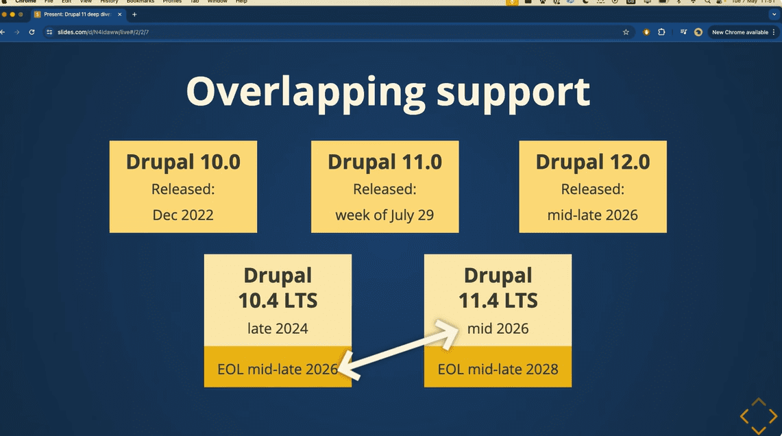 Overlapping support across Drupal versions on Gábor Hojtsy’s slides