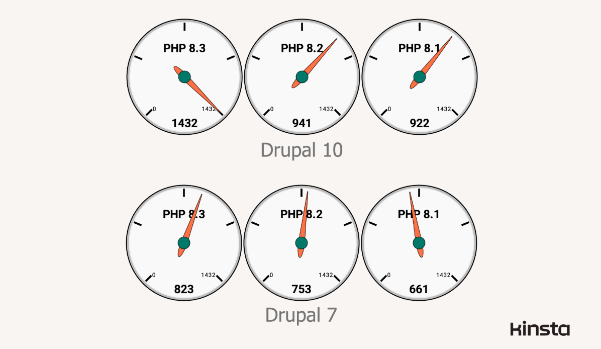 Speed tests for different PHP versions in Drupal