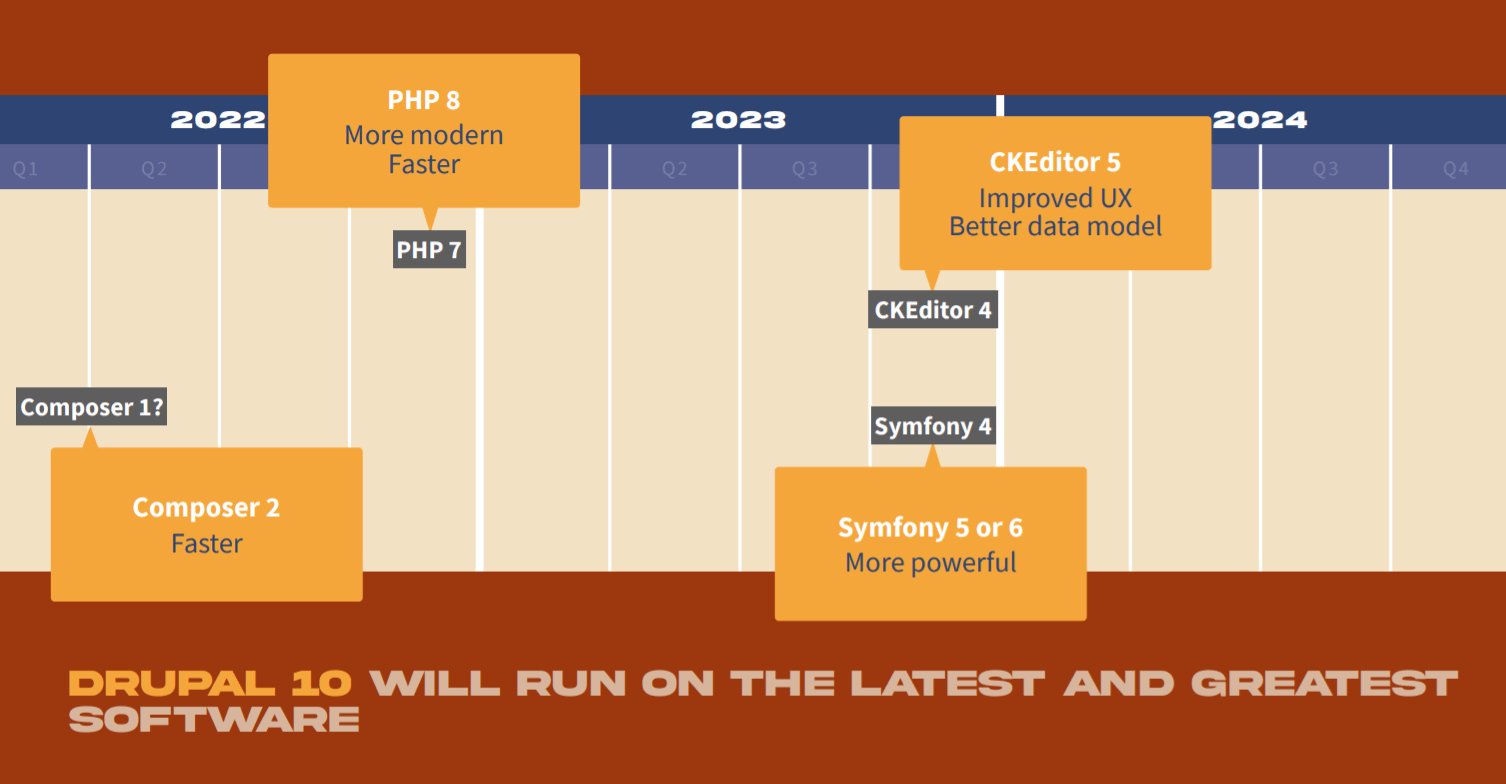 Updated third party components in Drupal 10