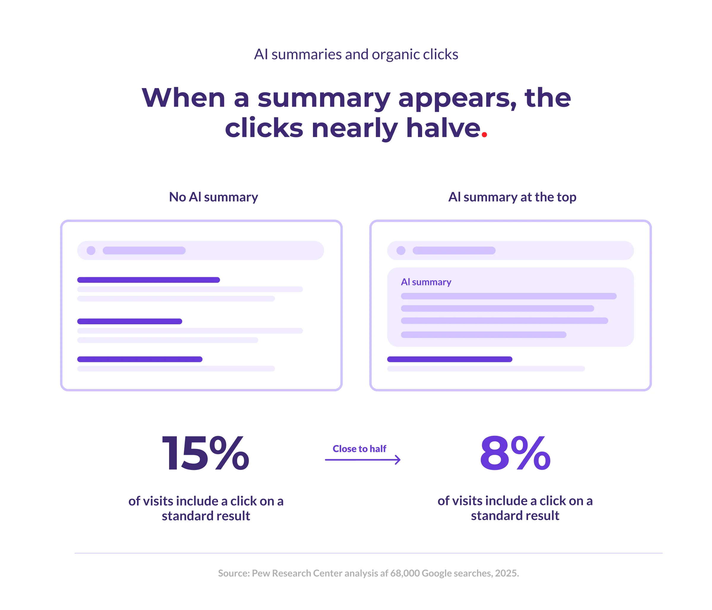 Two search results pages side by side. Without an AI summary, 15 per cent of visits include a click on a standard result. With an AI summary occupying the top of the page, that falls to 8 per cent.