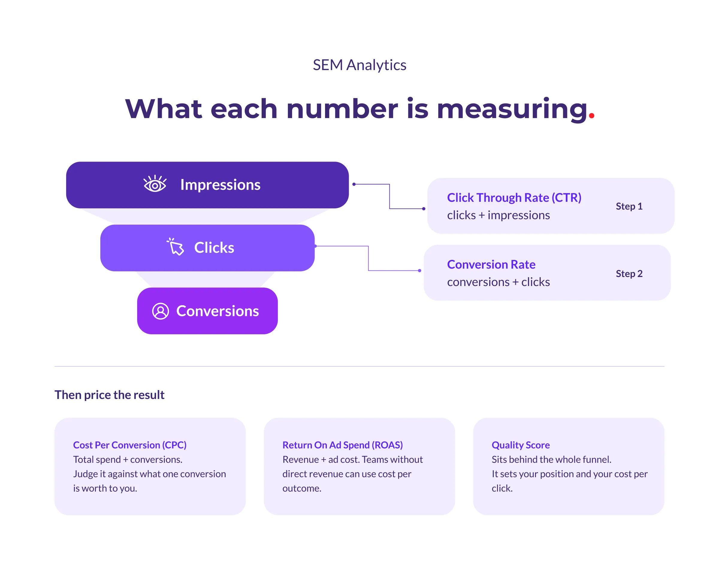 Funnel from impressions to clicks to conversions. Clickthrough rate measures the first step, conversion rate the second. Cost per conversion and return on ad spend price the outcome, and Quality Score sets position and cost per click throughout.