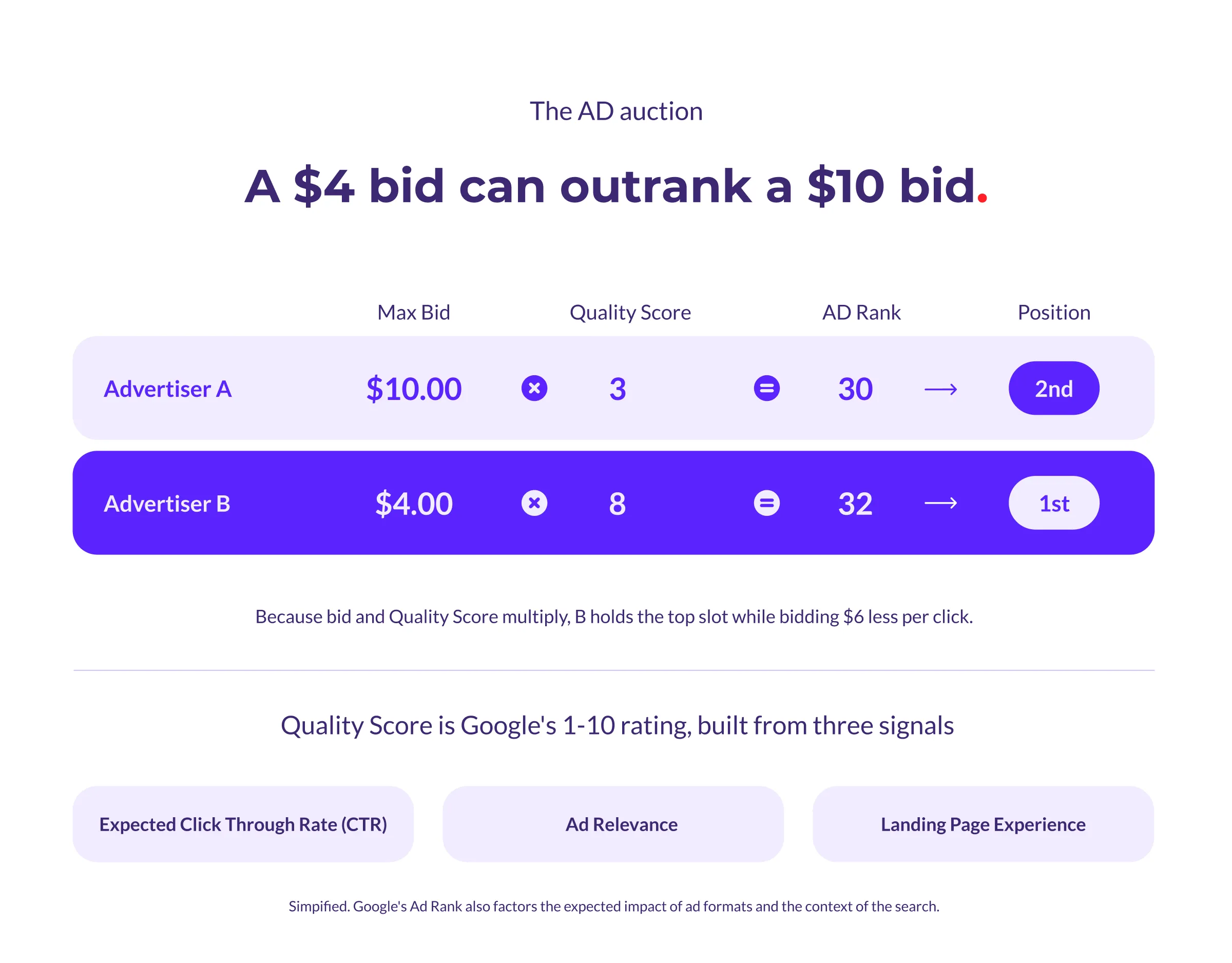 Table comparing two advertisers. Advertiser A bids $10.00 with a Quality Score of 3 for an Ad Rank of 30 and second position. Advertiser B bids $4.00 with a Quality Score of 8 for an Ad Rank of 32 and first position.